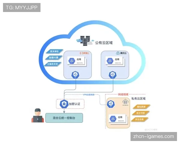多云架构保障高峰并发场景下系统稳定性